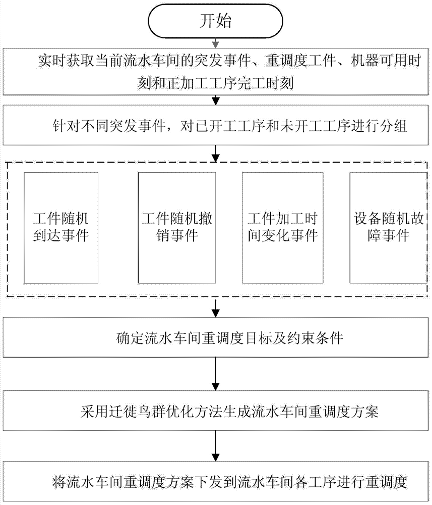 Flow shop rescheduling method