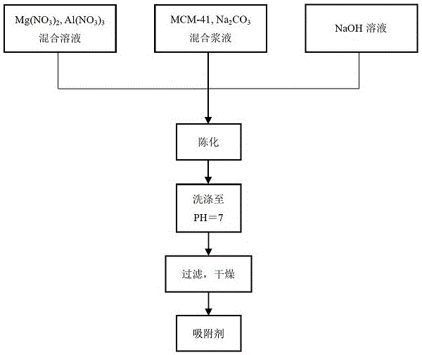 Compound type intermediate-temperature carbon dioxide adsorbent and preparation method thereof