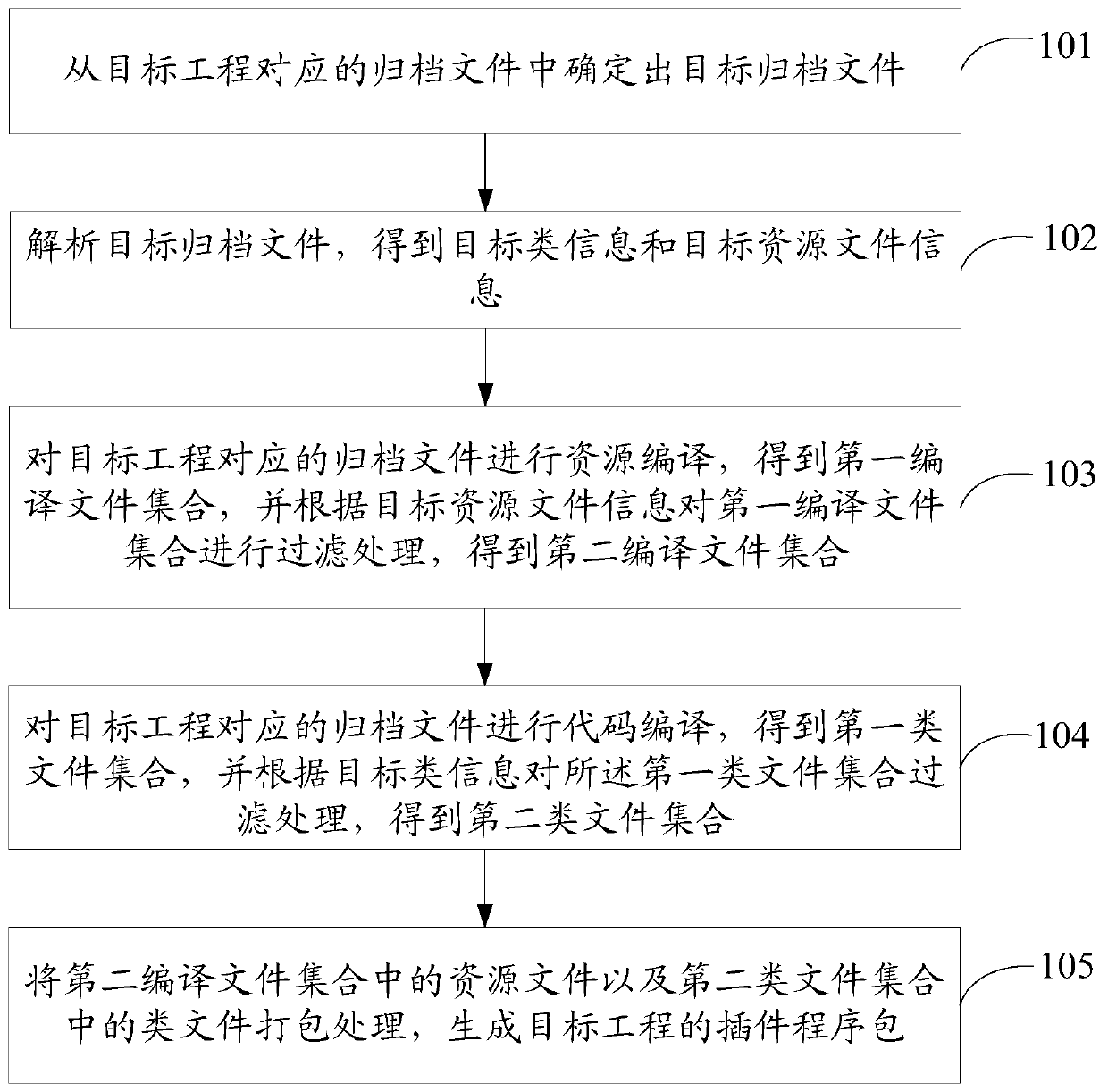 Plug-in application compiling method and device and computer readable storage medium