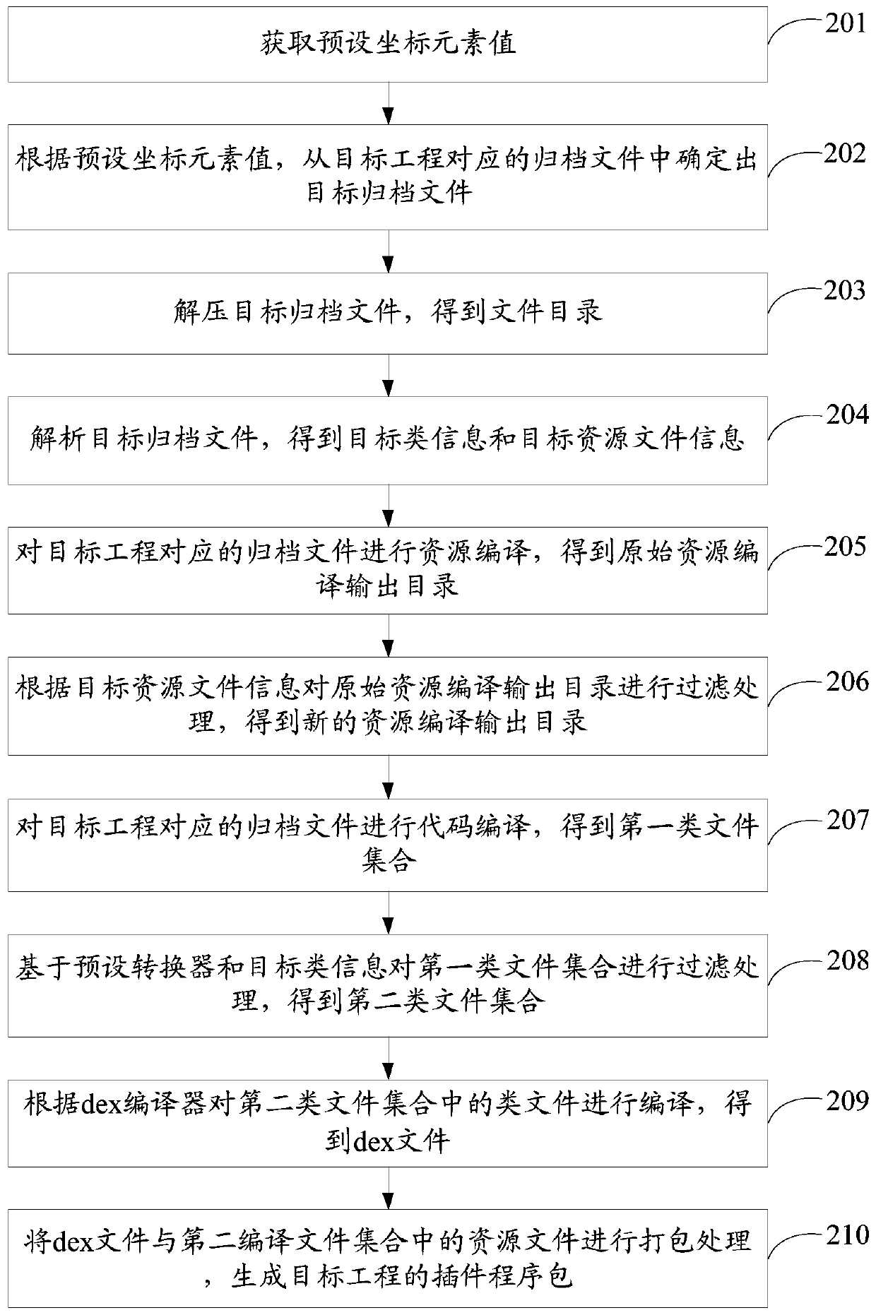 Plug-in application compiling method and device and computer readable storage medium