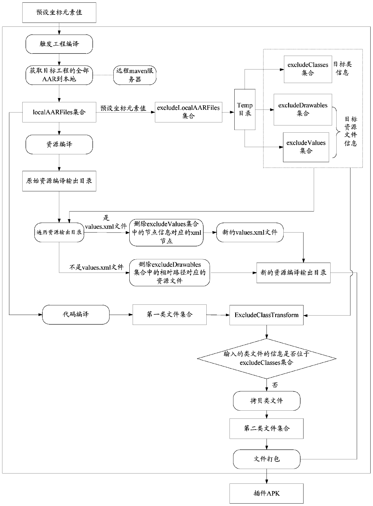 Plug-in application compiling method and device and computer readable storage medium