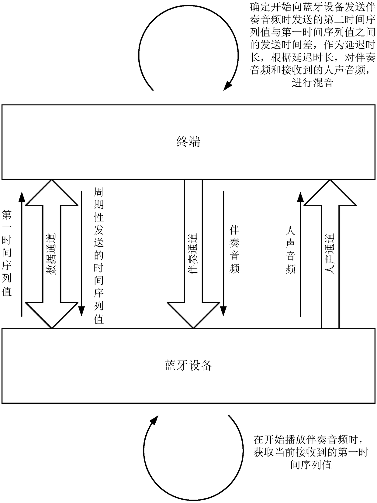 A method, device and system for recording song audio