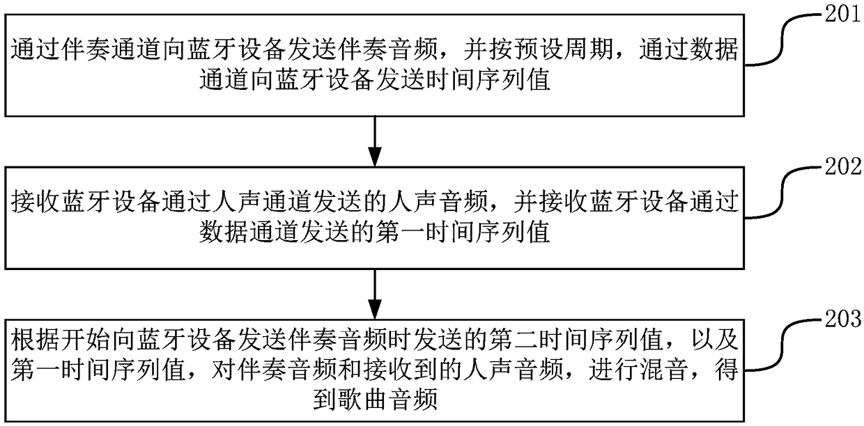 A method, device and system for recording song audio