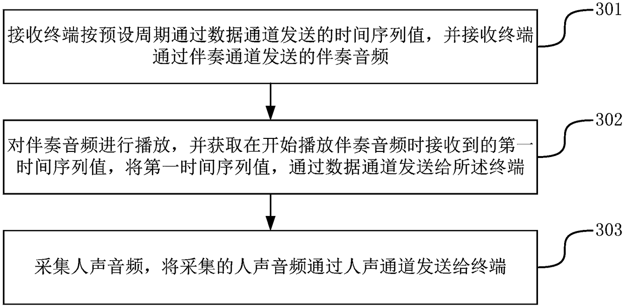 A method, device and system for recording song audio