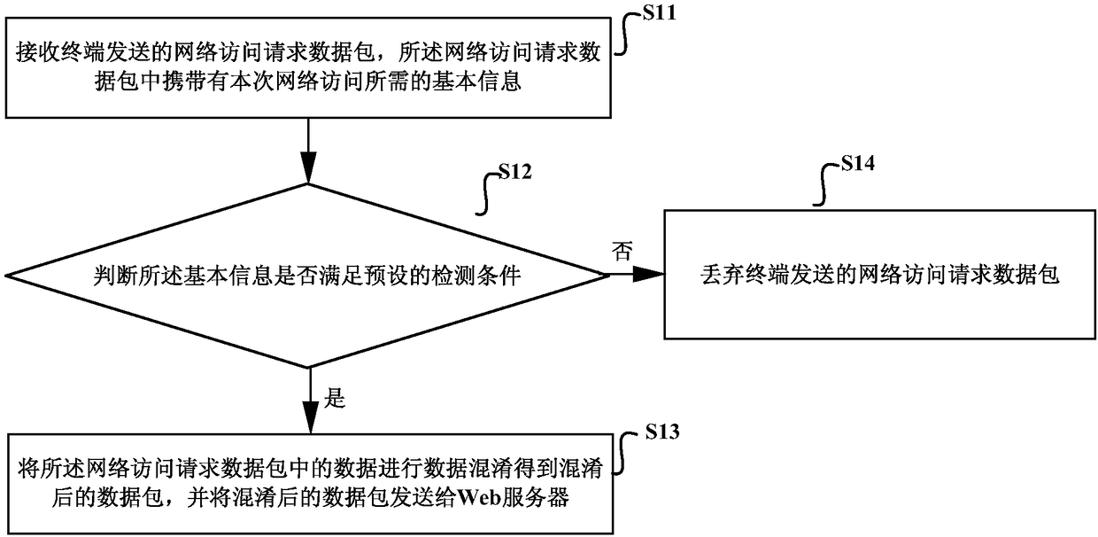 A network protection method, device and system