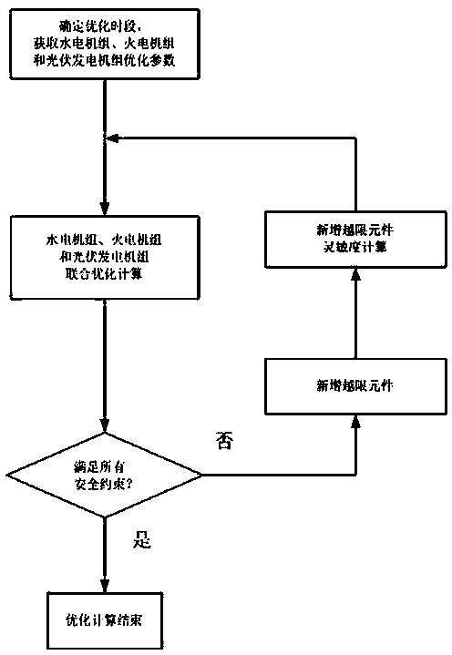 Water, fire and light combined optimization power generation scheduling optimization method considering security constraints