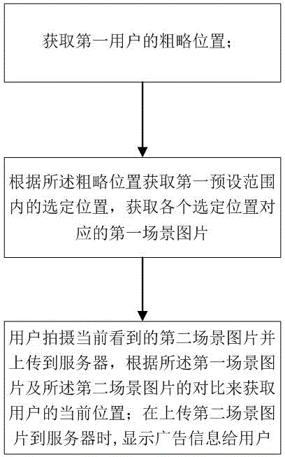 Scene-picture-based advertising method and system