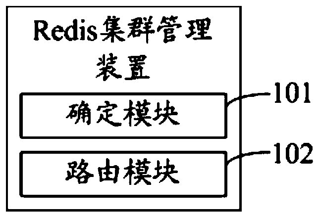 Redis cluster management method, device and equipment and readable storage medium