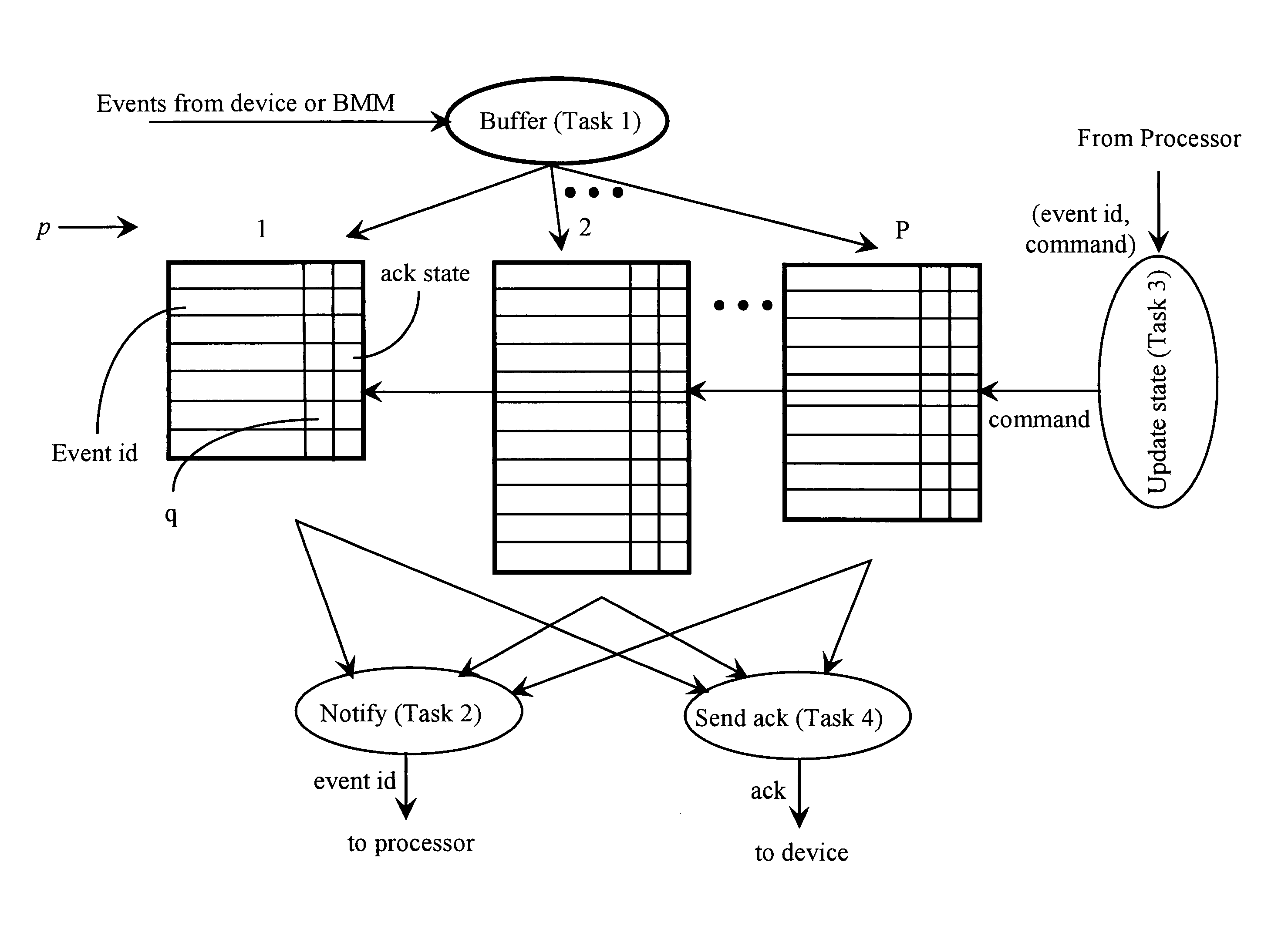 Methods and apparatus for managing a buffer of events in the background