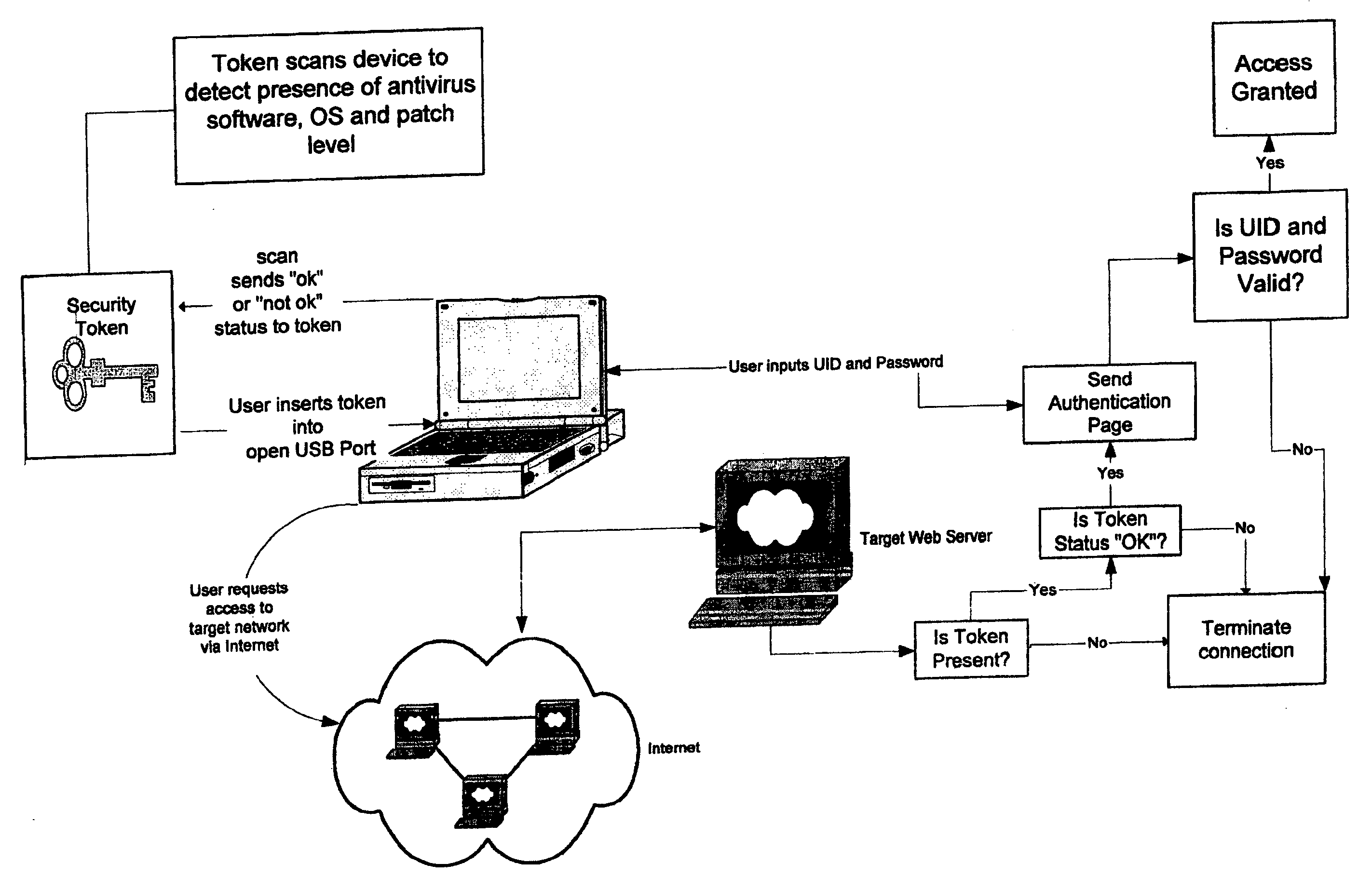 Personal network security token