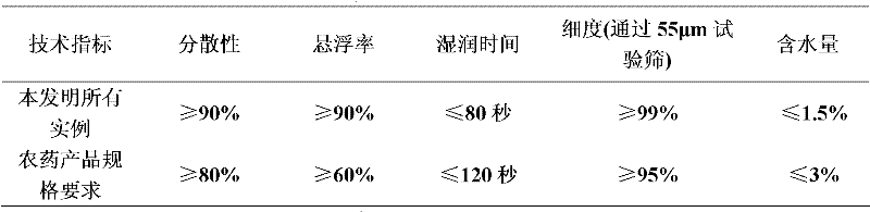 Pesticide composition containing fenazaquin