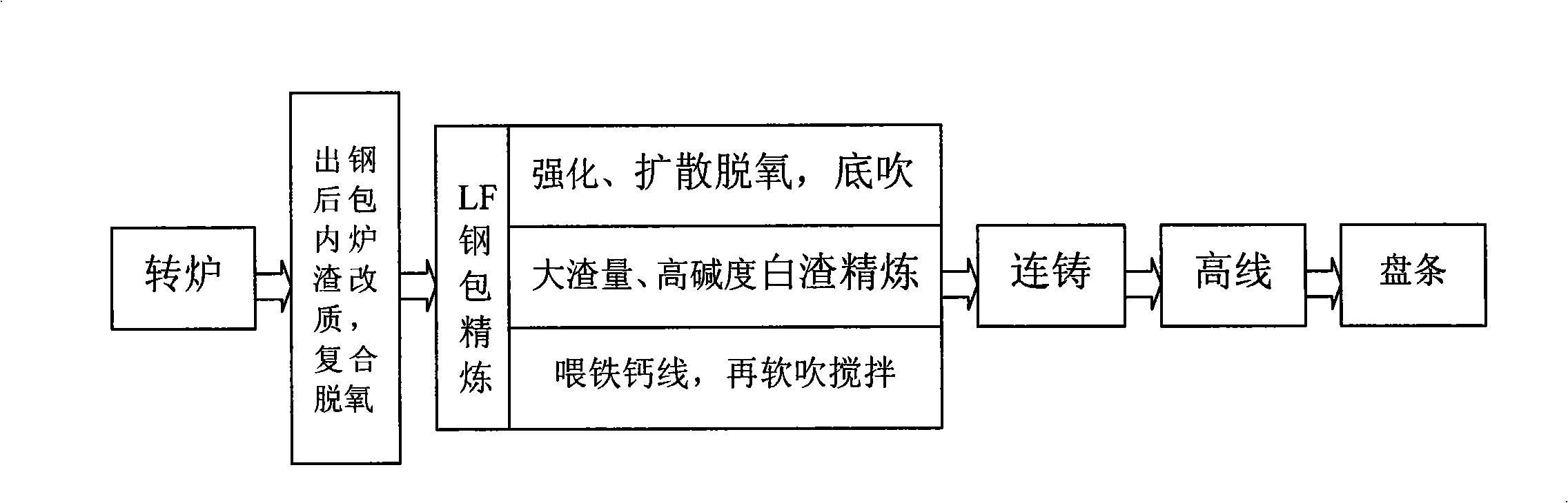 Technique for producing wire rod for low carbon drawn wire