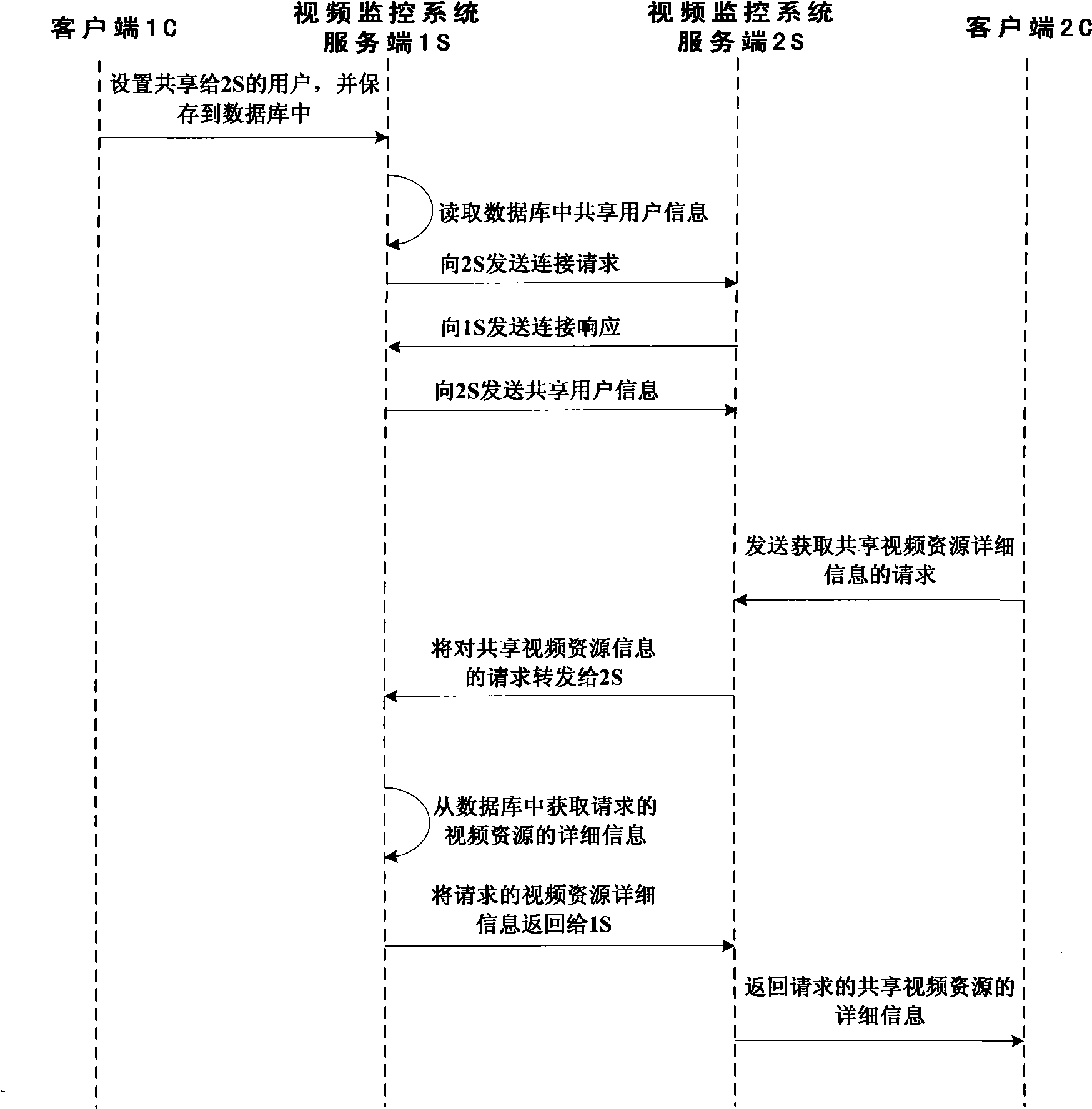 No center architecture technique implementing method and control process for network video monitoring platform