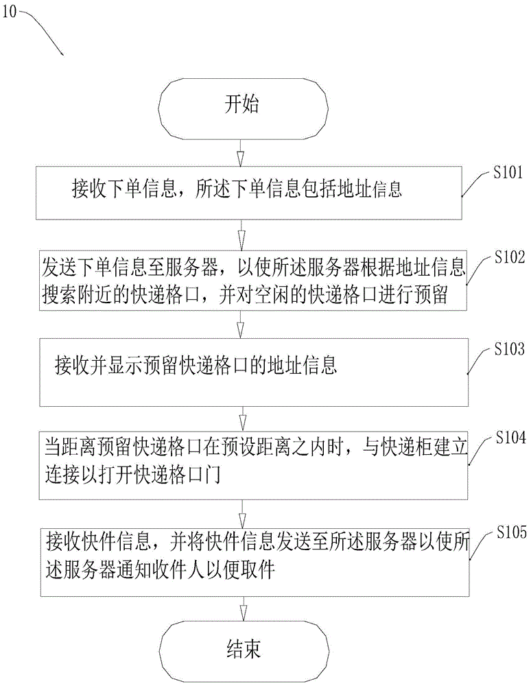 Express cabinet delivery control method, express cabinet pickup control method and control device