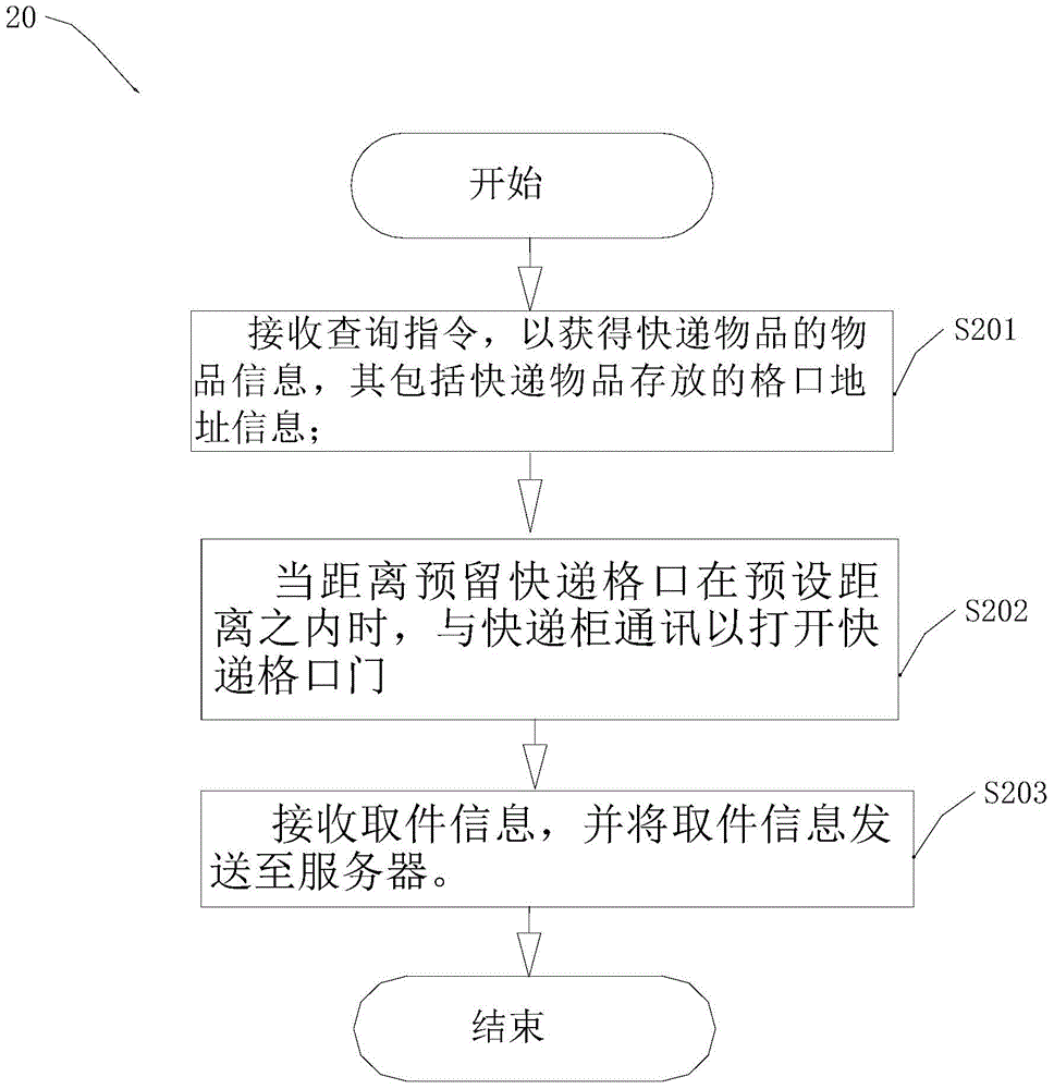 Express cabinet delivery control method, express cabinet pickup control method and control device