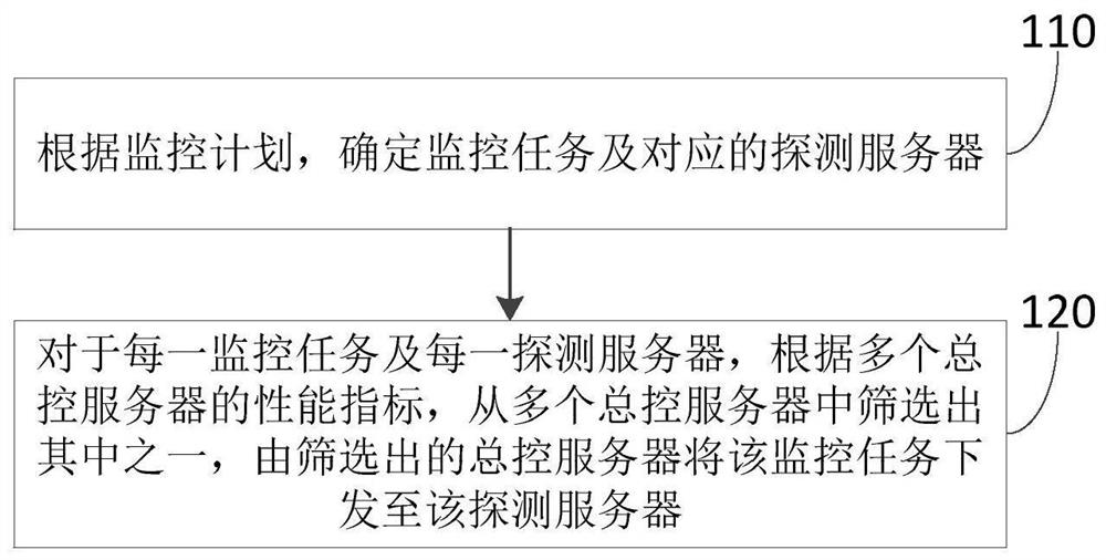 High-availability monitoring method and device, equipment and storage medium