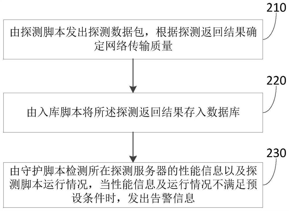 High-availability monitoring method and device, equipment and storage medium