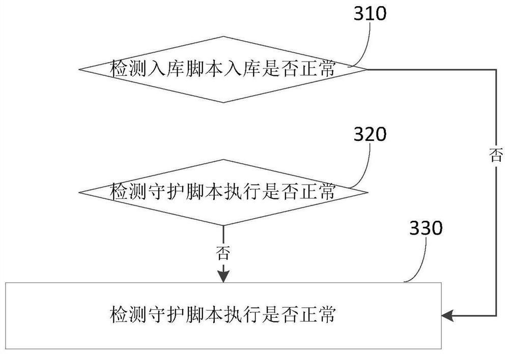 High-availability monitoring method and device, equipment and storage medium