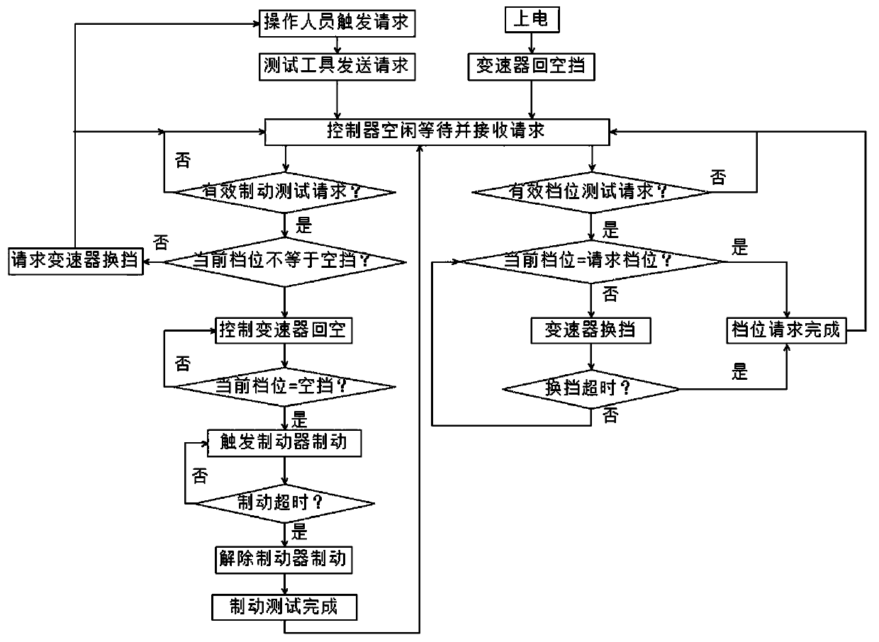 AMT (Automated Manual Transmission) offline detection platform and control method thereof