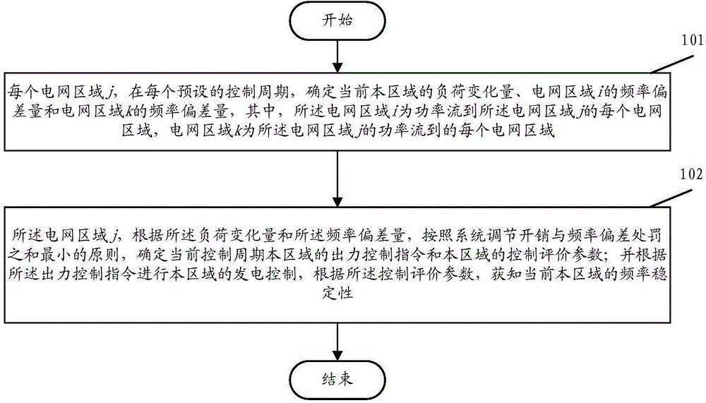 Automatic power generation control method