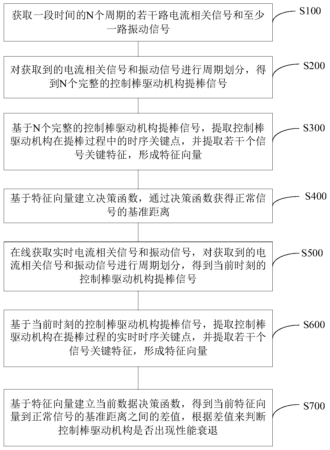 Control rod driving mechanism property assessment method based on key time sequence of action and system