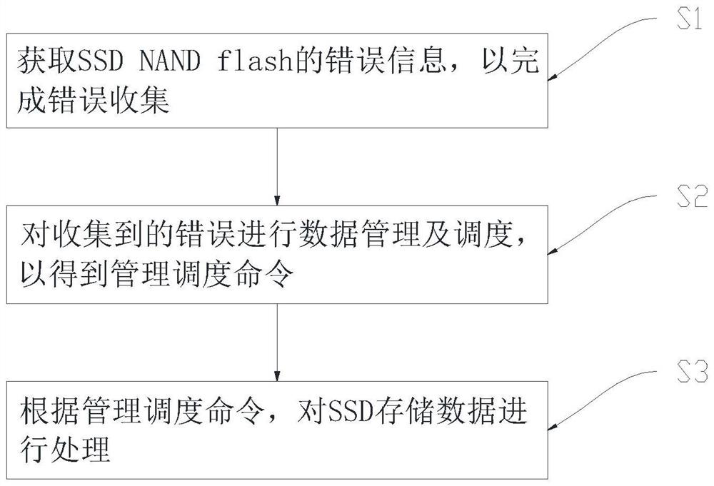 SSD storage data error processing method and device, equipment and storage medium