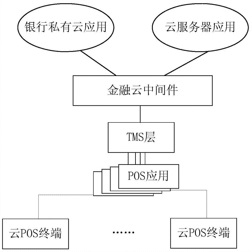 A pos system based on cloud middleware