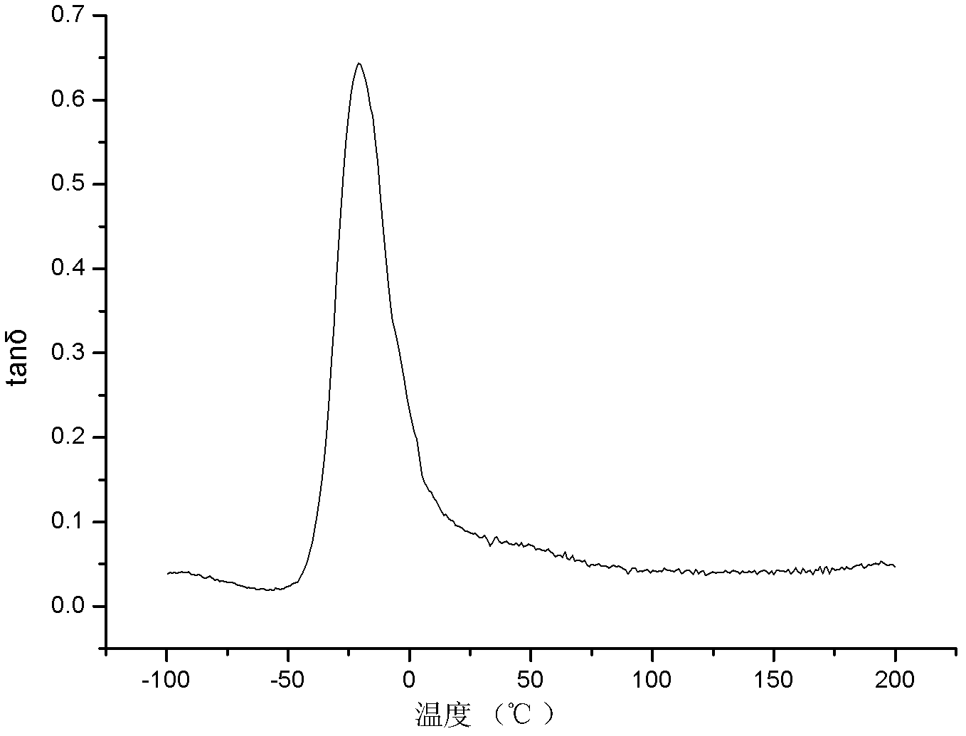 Preparation method of1,5-naphthalene diisocyanate-based polyurethane microcellular elastomer