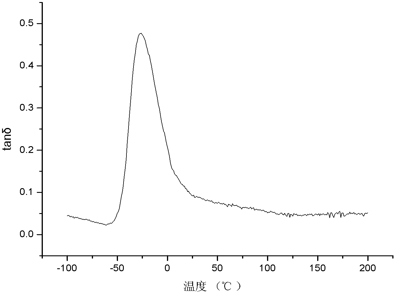 Preparation method of1,5-naphthalene diisocyanate-based polyurethane microcellular elastomer