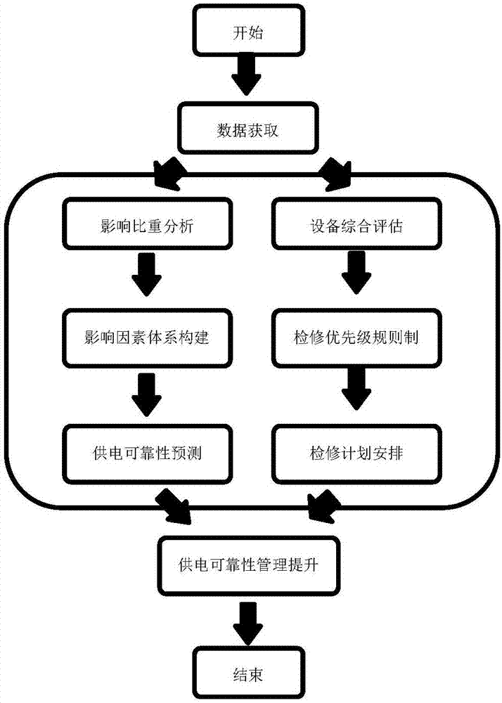 System and method for improving power supply reliability based on big data