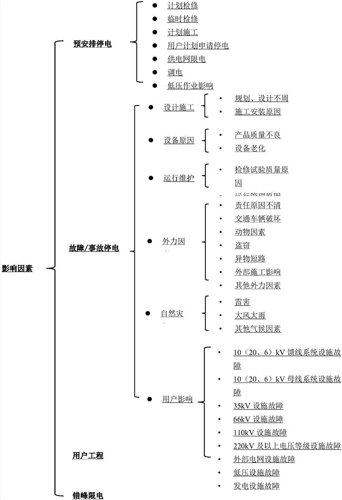 System and method for improving power supply reliability based on big data