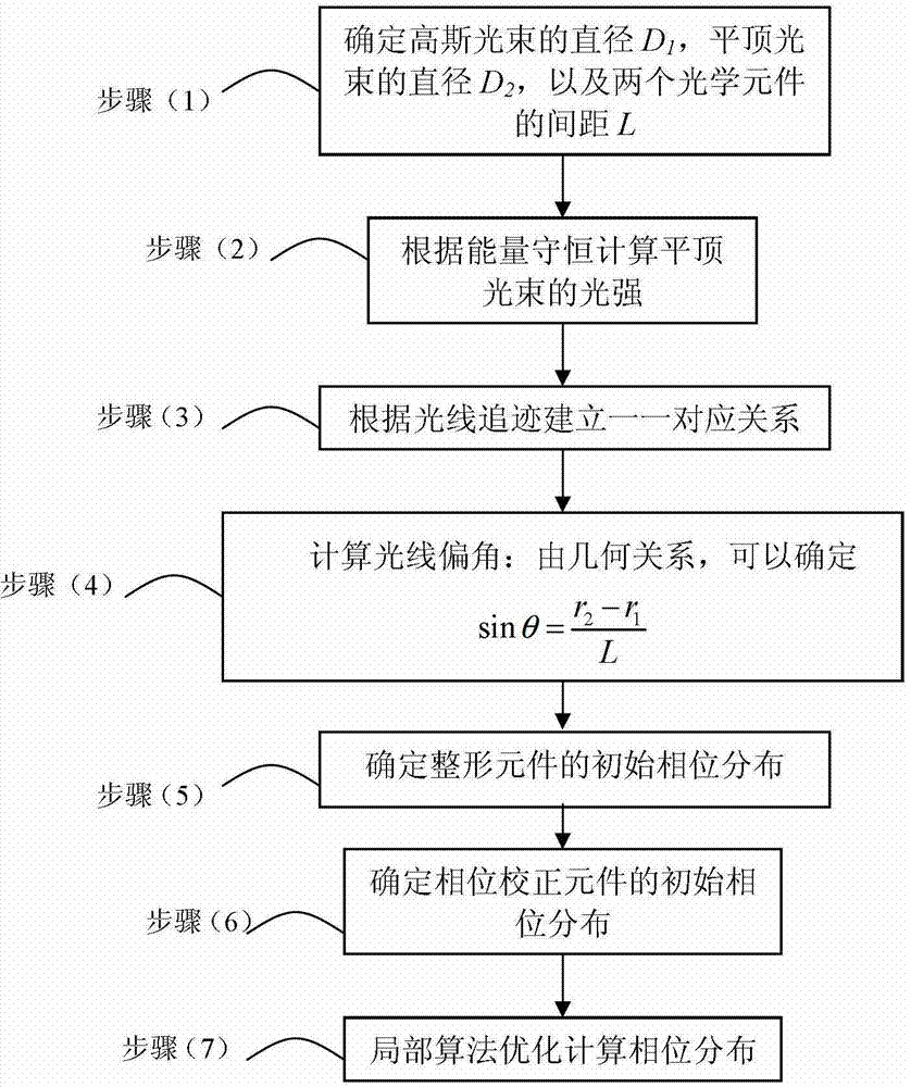 Method for shaping gauss beam into flat-topped beam