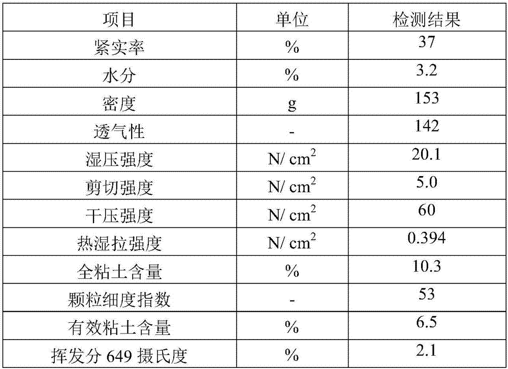 Wet moulding sand used for iron casting high density molding and preparation method of wet moulding sand