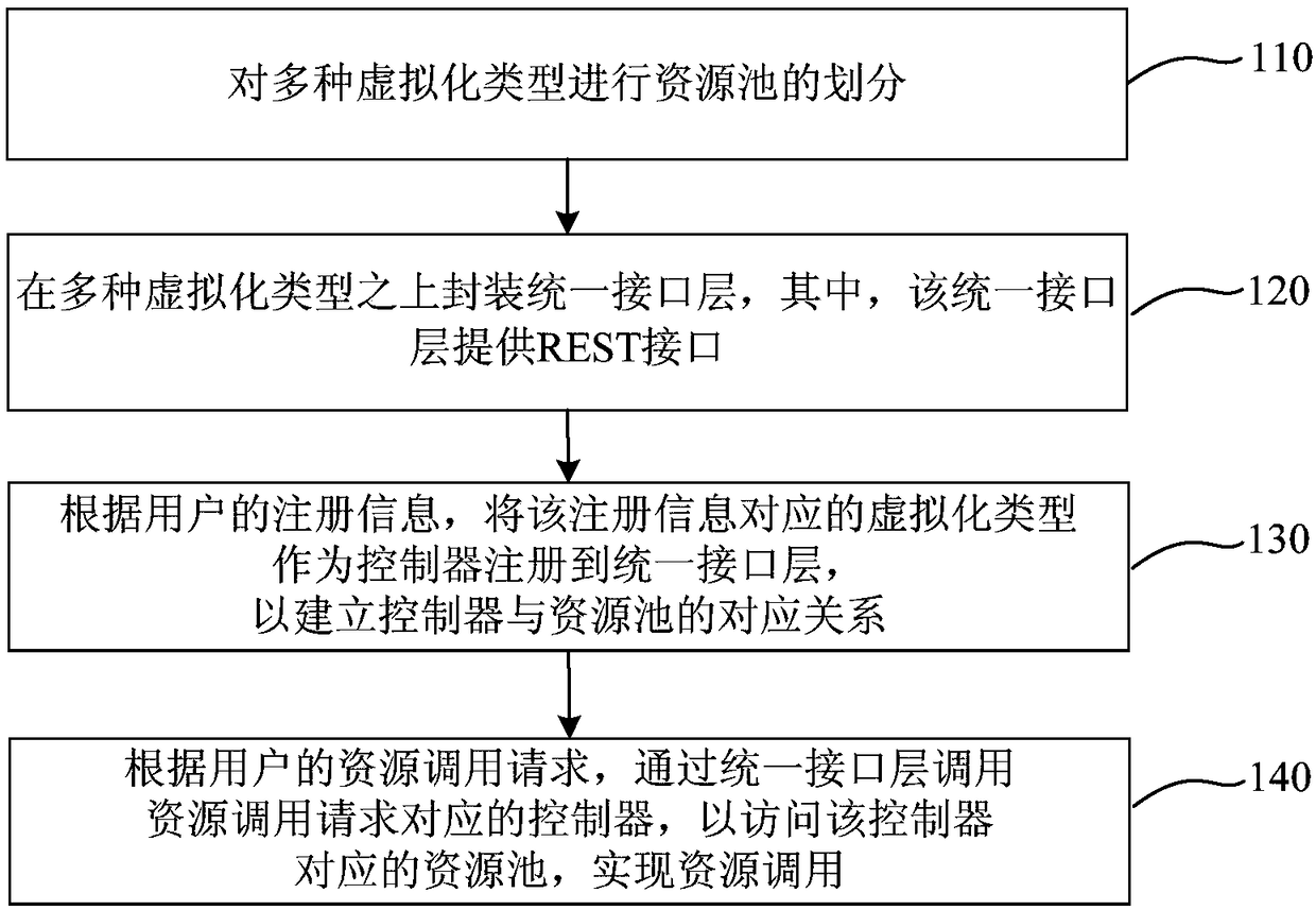 Resource management method and system of heterogeneous virtualization platform, equipment and storage medium