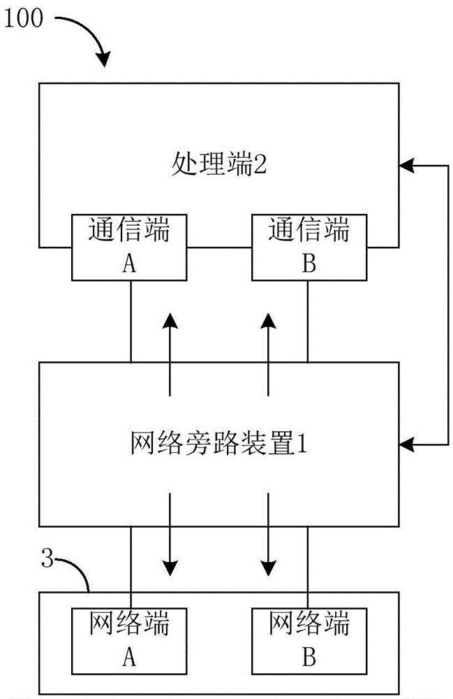 Network bypass device and processing method thereof