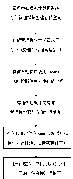 Virtual computer storage service system and using method thereof