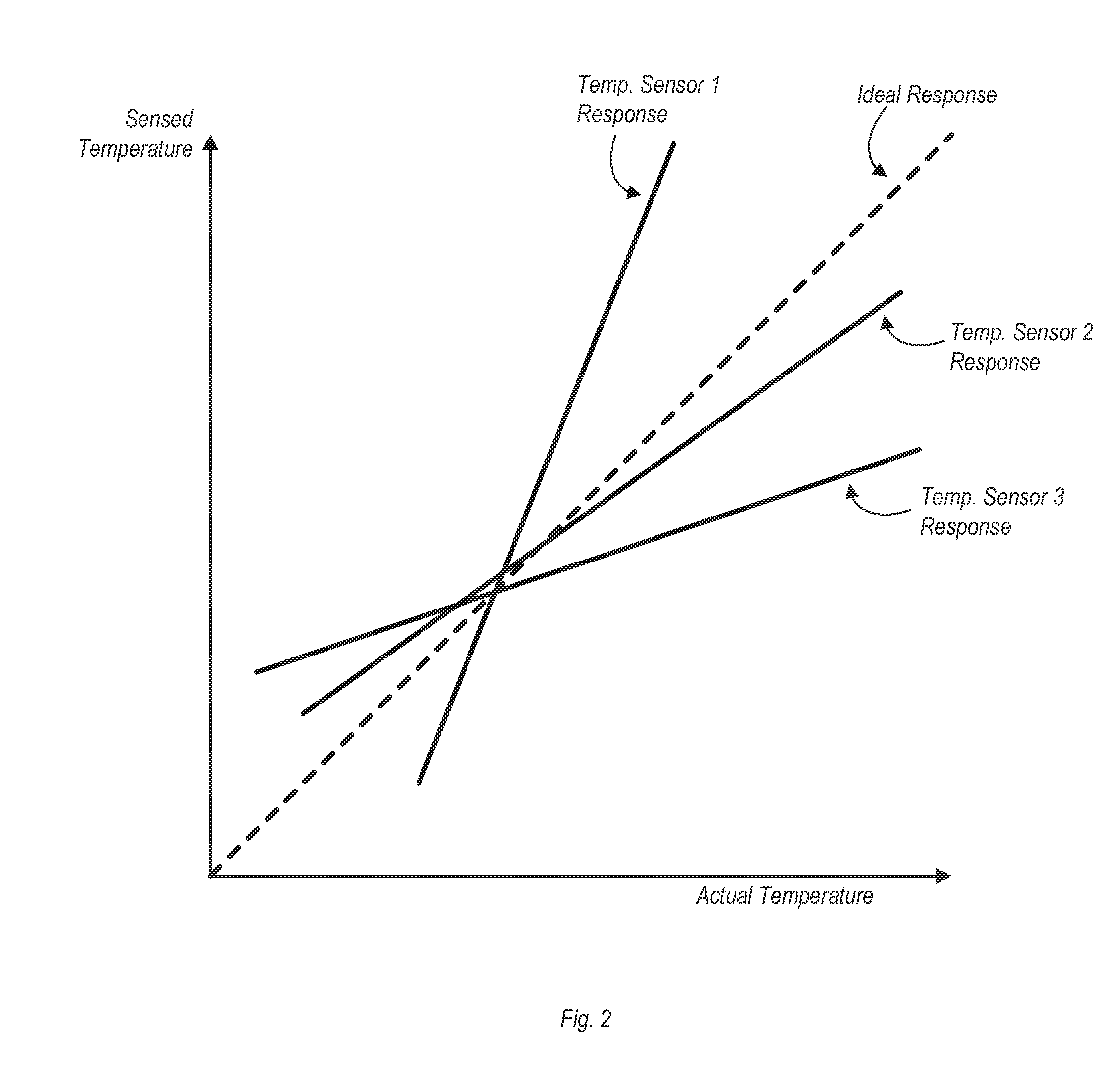 Threshold-Based Temperature-Dependent Power/Thermal Management with Temperature Sensor Calibration