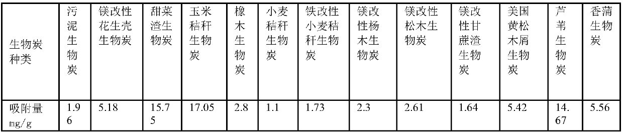 Biochar based on nitric nitrogen adsorption in soil and preparation method