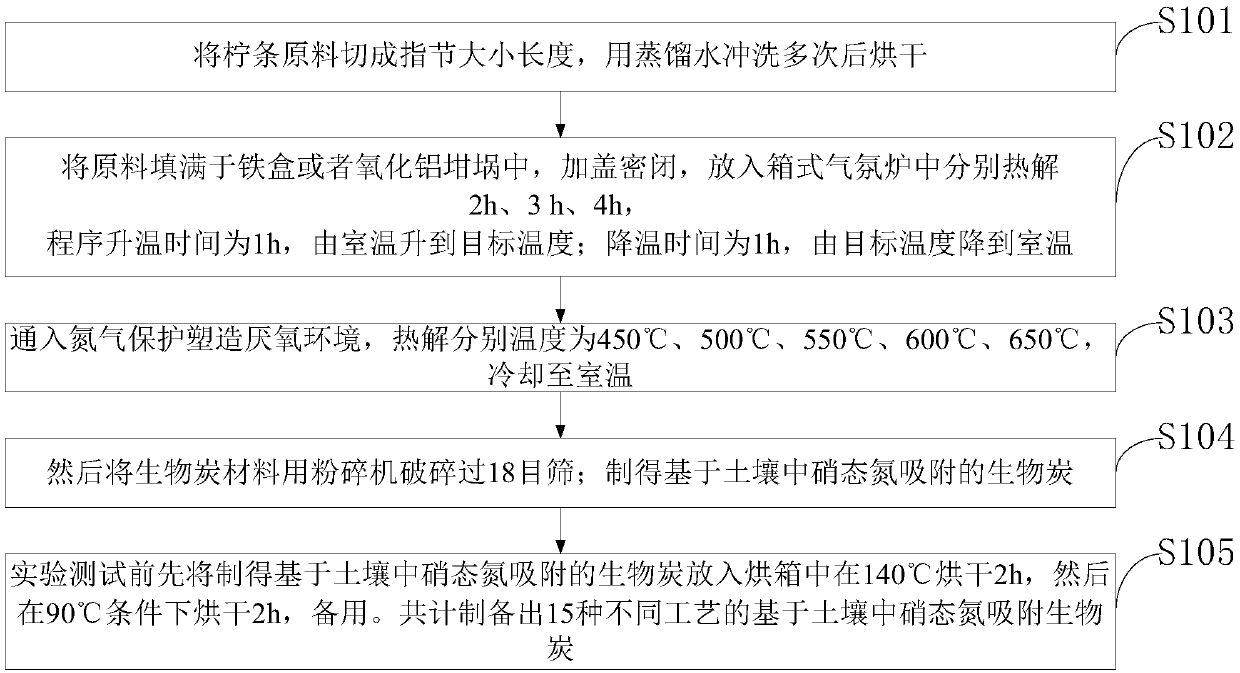 Biochar based on nitric nitrogen adsorption in soil and preparation method