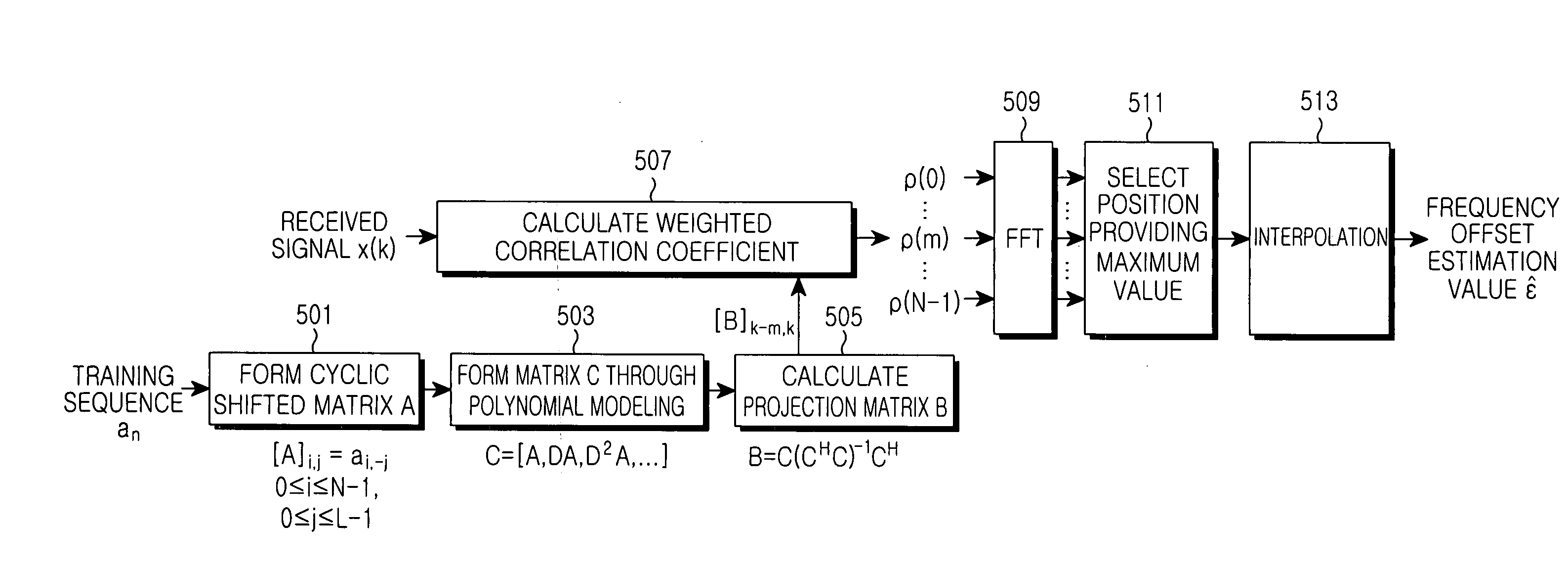 Method for estimating maximum likelihood frequency offset in mobile communication system in fast rayleigh fading channel environment