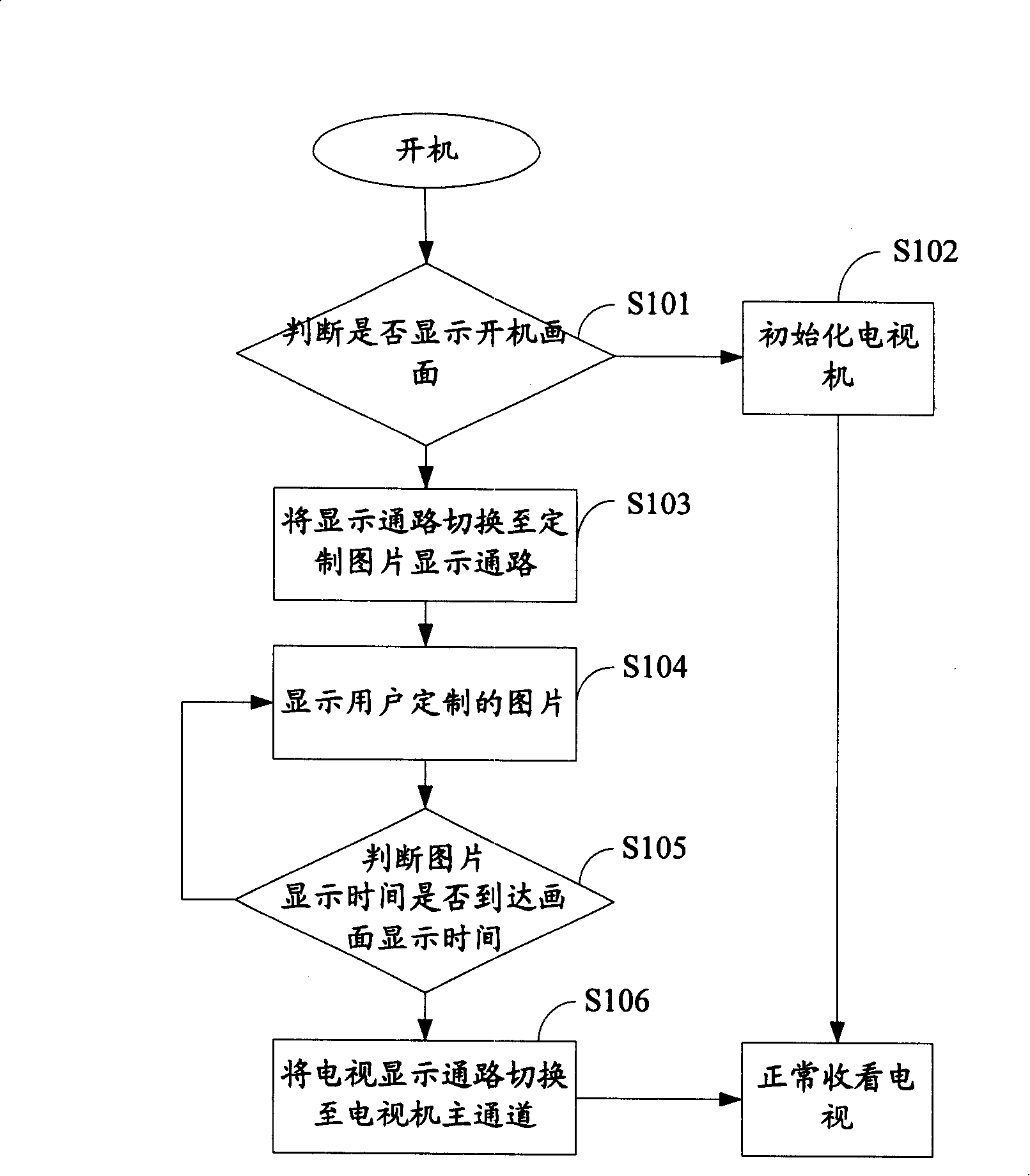 Television set opening picture display control method, apparatus and equipment