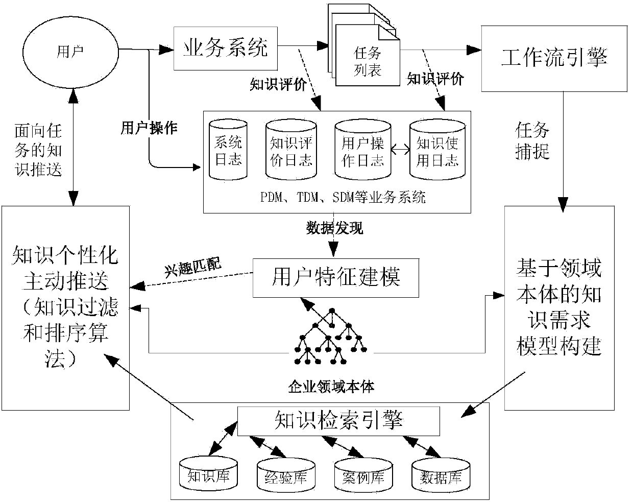 Individualized knowledge active pushing method based on task decomposition