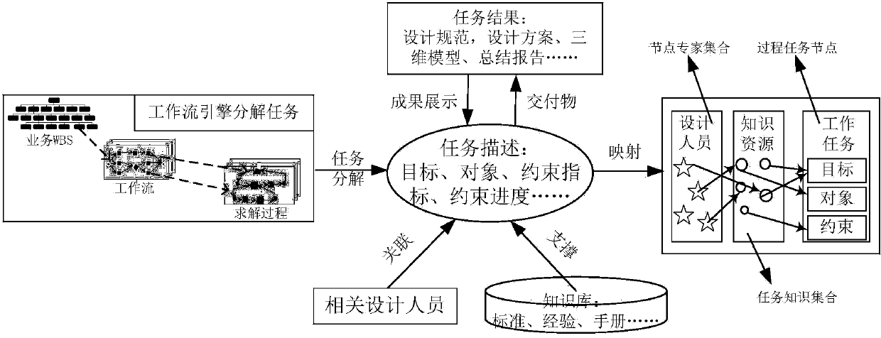 Individualized knowledge active pushing method based on task decomposition