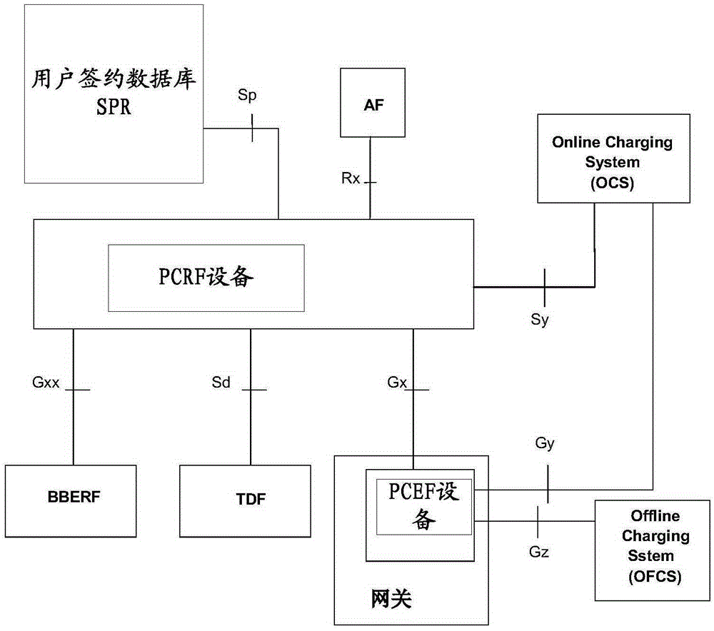 Method, device and system for configuring network resources