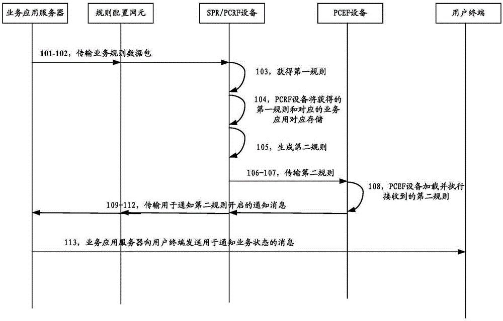 Method, device and system for configuring network resources