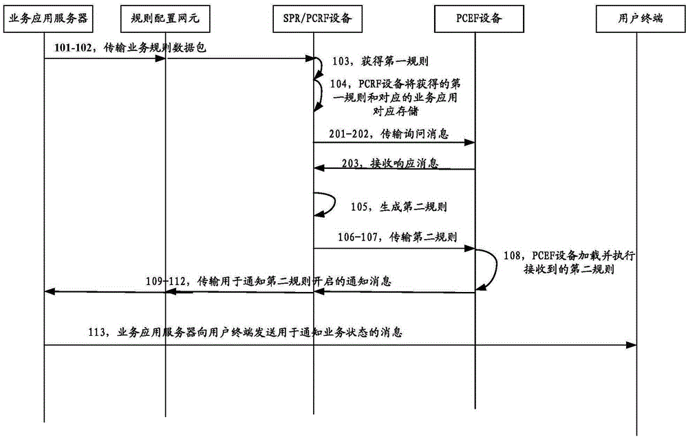 Method, device and system for configuring network resources