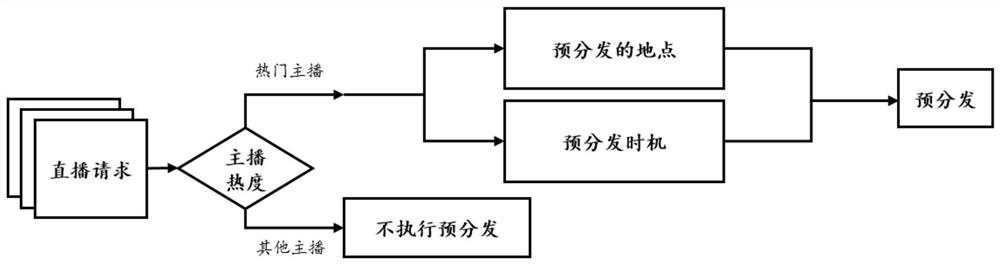 Live video content pre-distribution method and electronic equipment