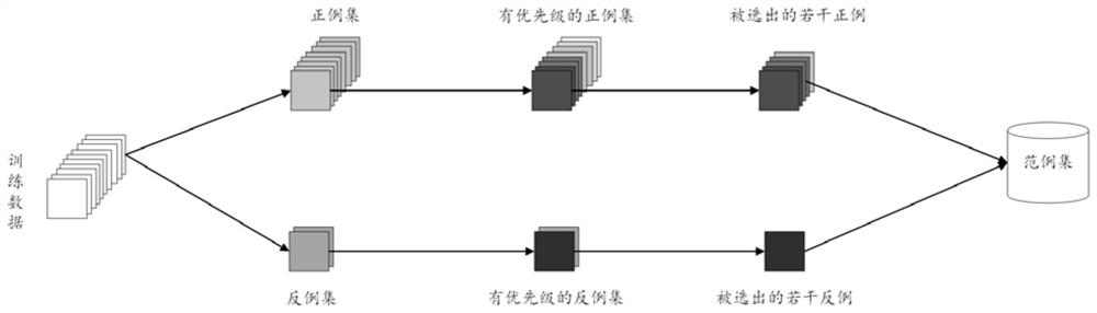 An Incremental Learning Method Based on Diverse Example Sets of Triplets and Gradient Regularization