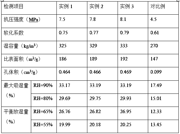 Preparation method of high-temperature resistant composite humidity-controlling material