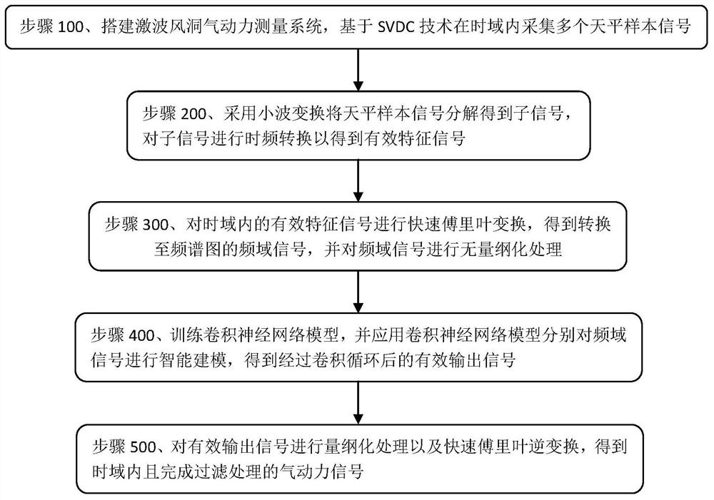 Shock tunnel force measurement signal frequency domain analysis method based on deep learning